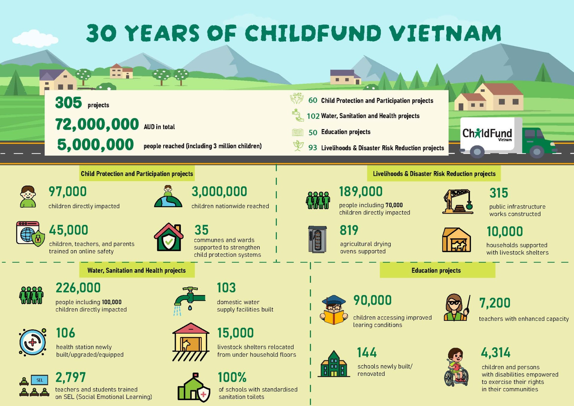 ChildFund Vietnam’s 30-year impact